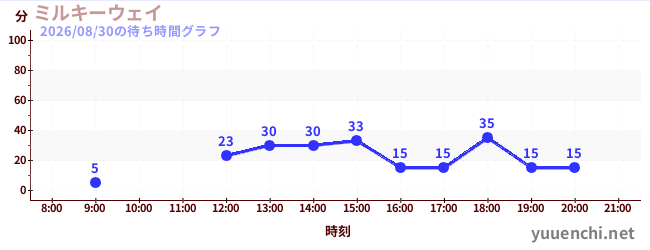 3日前の待ち時間グラフ（ミルキーウェイ)