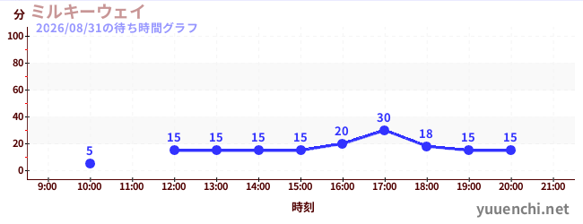 2日前の待ち時間グラフ（ミルキーウェイ)
