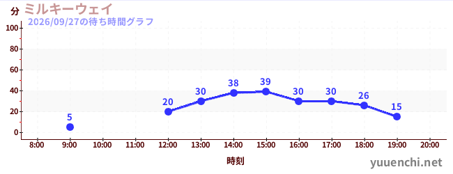 4日前の待ち時間グラフ（ミルキーウェイ)