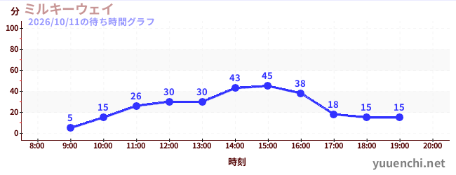 7日前の待ち時間グラフ（ミルキーウェイ)