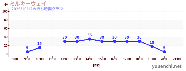 6日前の待ち時間グラフ（ミルキーウェイ)