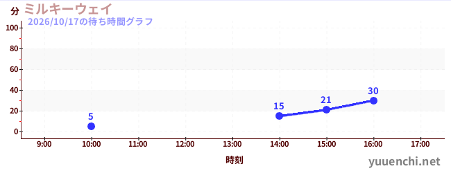 1日前の待ち時間グラフ（ミルキーウェイ)