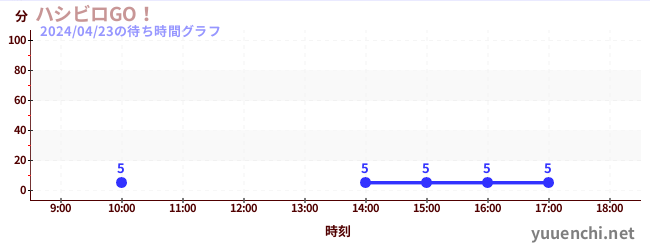 4日前の待ち時間グラフ（ハシビロGO！)