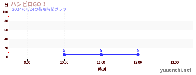 3日前の待ち時間グラフ（ハシビロGO！)