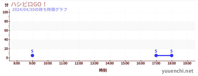 7日前の待ち時間グラフ（ハシビロGO！)