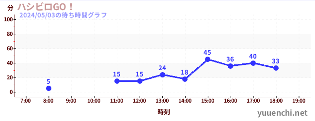 5日前の待ち時間グラフ（ハシビロGO！)