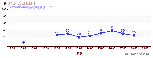 4日前の待ち時間グラフ（ハシビロGO！)