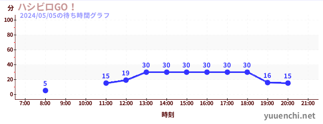 2日前の待ち時間グラフ（ハシビロGO！)