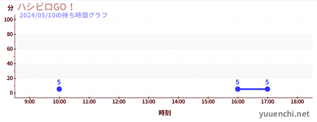 6日前の待ち時間グラフ（ハシビロGO！)