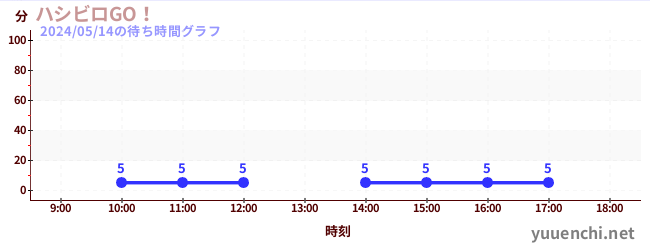 2日前の待ち時間グラフ（ハシビロGO！)