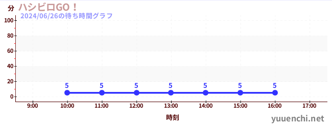 7日前の待ち時間グラフ（ハシビロGO！)