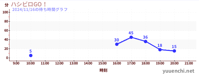 6日前の待ち時間グラフ（ハシビロGO！)