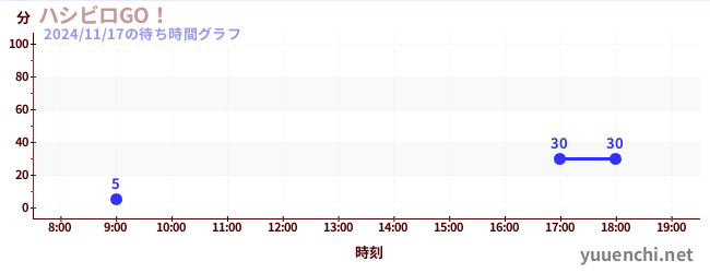 5日前の待ち時間グラフ（ハシビロGO！)