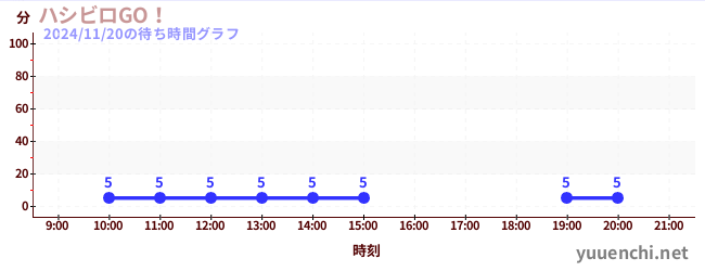 2日前の待ち時間グラフ（ハシビロGO！)