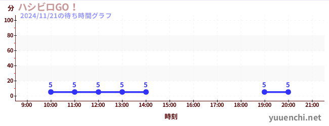 1日前の待ち時間グラフ（ハシビロGO！)