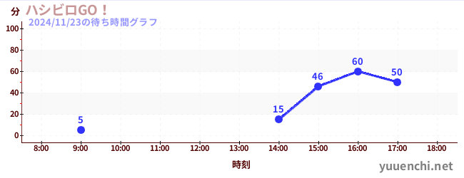 1日前の待ち時間グラフ（ハシビロGO！)