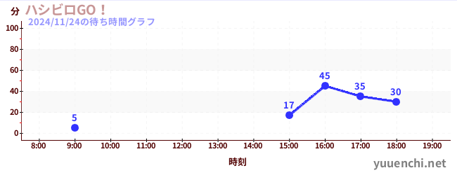 今日のこれまでの待ち時間グラフ（ハシビロGO！)