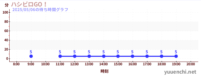 7日前の待ち時間グラフ(ハシビロGO!)