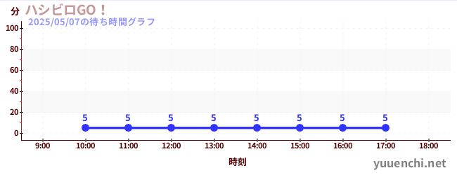 6日前の待ち時間グラフ(ハシビロGO!)