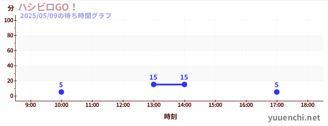 4日前の待ち時間グラフ(ハシビロGO!)
