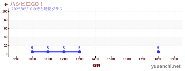 3日前の待ち時間グラフ(ハシビロGO!)