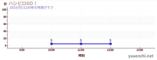 1日前の待ち時間グラフ(ハシビロGO!)