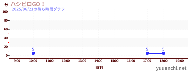 6日前の待ち時間グラフ(ハシビロGO!)