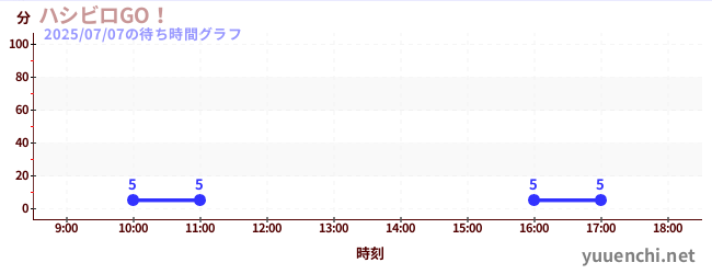 3日前の待ち時間グラフ(ハシビロGO!)