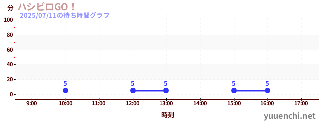5日前の待ち時間グラフ(ハシビロGO!)