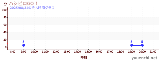 2日前の待ち時間グラフ(ハシビロGO!)