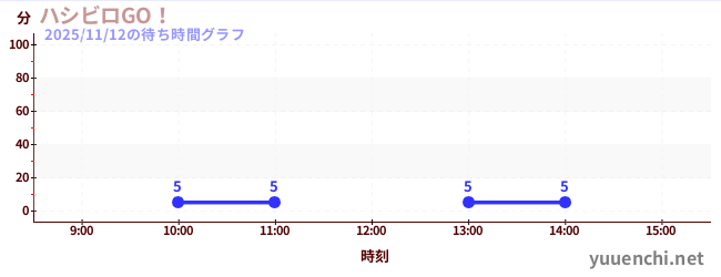 6日前の待ち時間グラフ（ハシビロGO！)
