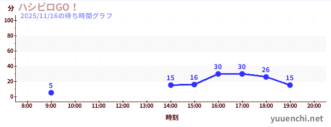 2日前の待ち時間グラフ（ハシビロGO！)
