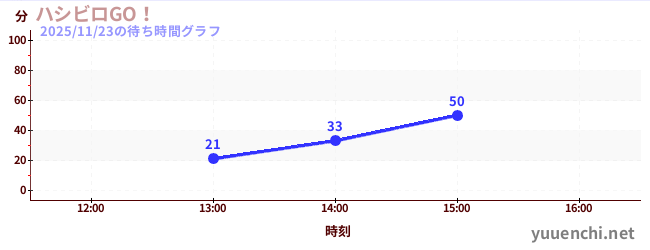 3日前の待ち時間グラフ（ハシビロGO！)