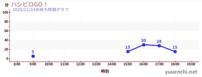 2日前の待ち時間グラフ（ハシビロGO！)