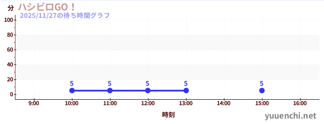 6日前の待ち時間グラフ（ハシビロGO！)