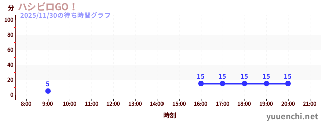 3日前の待ち時間グラフ（ハシビロGO！)