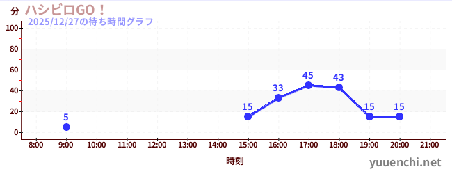 6日前の待ち時間グラフ（ハシビロGO！)