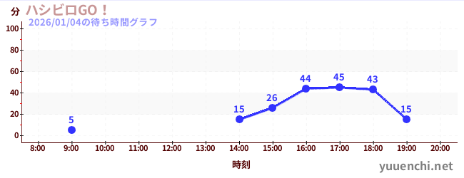 7日前の待ち時間グラフ（ハシビロGO！)