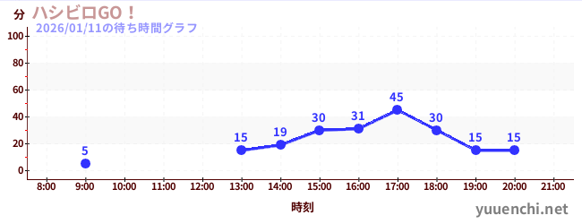 7日前の待ち時間グラフ（ハシビロGO！)