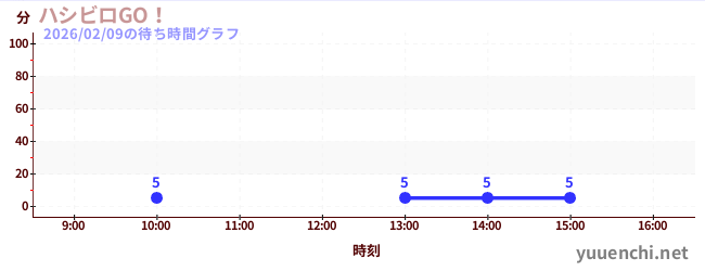 7日前の待ち時間グラフ（ハシビロGO！)