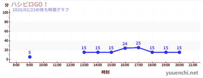 4日前の待ち時間グラフ（ハシビロGO！)