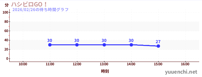 1日前の待ち時間グラフ（ハシビロGO！)