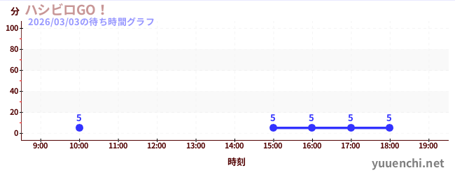 1日前の待ち時間グラフ（ハシビロGO！)