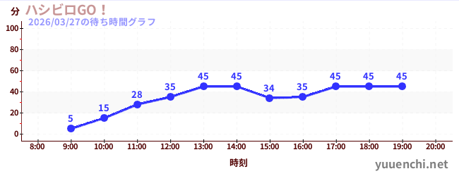 6日前の待ち時間グラフ（ハシビロGO！)