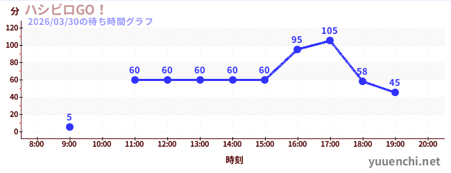 3日前の待ち時間グラフ（ハシビロGO！)