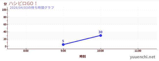 今日のこれまでの待ち時間グラフ（ハシビロGO！)