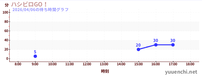 7日前の待ち時間グラフ（ハシビロGO！)
