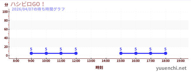 6日前の待ち時間グラフ（ハシビロGO！)