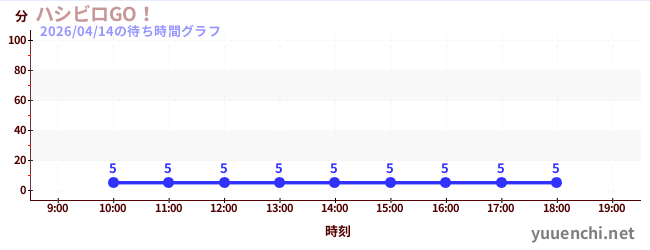 5日前の待ち時間グラフ（ハシビロGO！)