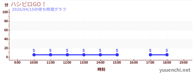 4日前の待ち時間グラフ（ハシビロGO！)